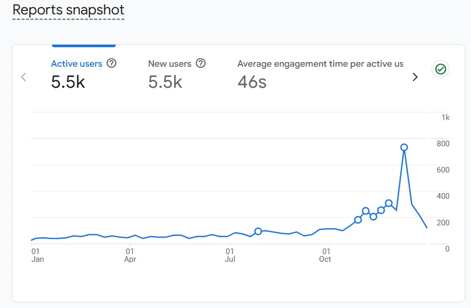 GA4 active users report showing growth from Aug 2023 to present