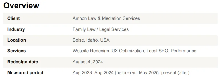 Project overview: client, industry, location, services, redesign date, and measured period