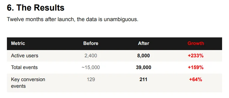 Results table: active users, total events, and key conversion events before and after